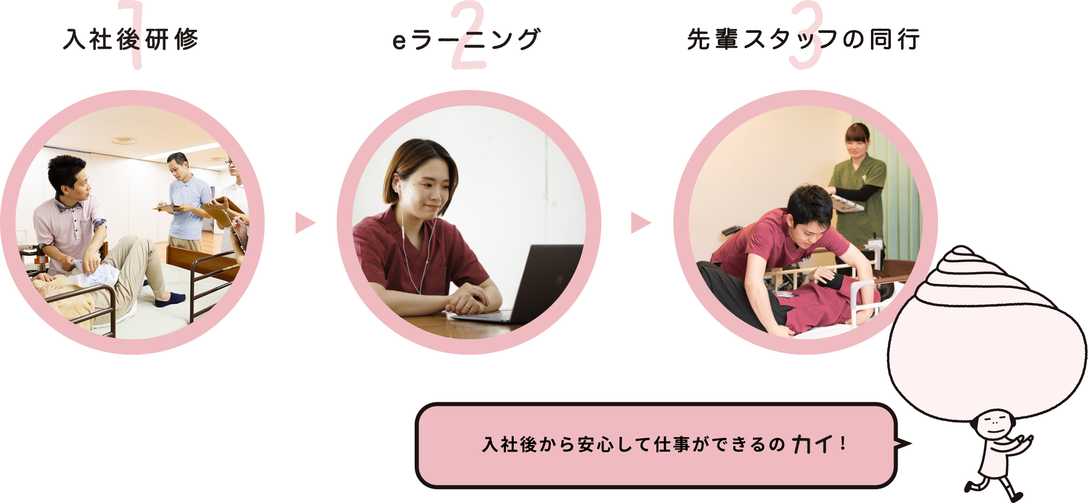 １．入社後研修→２．eラーニング→３．先輩スタッフの同行